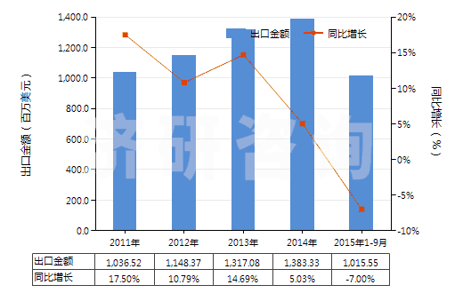2011-2015年9月中國空氣調(diào)節(jié)器用壓縮機(jī)（0.4kw＜電動機(jī)額定功率≤5kw）(HS84143013)出口總額及增速統(tǒng)計